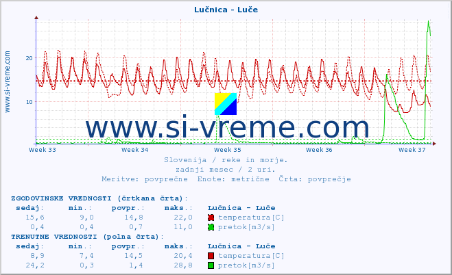 POVPREČJE :: Lučnica - Luče :: temperatura | pretok | višina :: zadnji mesec / 2 uri.