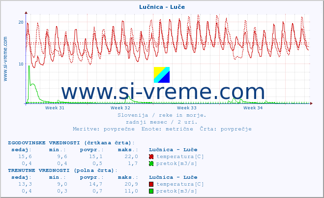 POVPREČJE :: Lučnica - Luče :: temperatura | pretok | višina :: zadnji mesec / 2 uri.