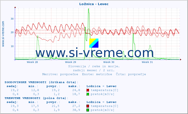 POVPREČJE :: Ložnica - Levec :: temperatura | pretok | višina :: zadnji mesec / 2 uri.