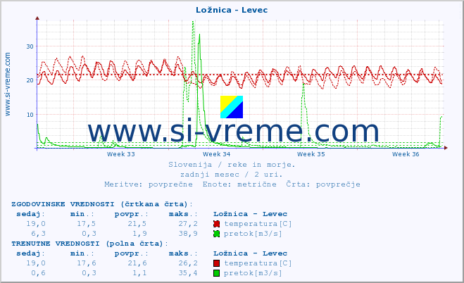 POVPREČJE :: Ložnica - Levec :: temperatura | pretok | višina :: zadnji mesec / 2 uri.