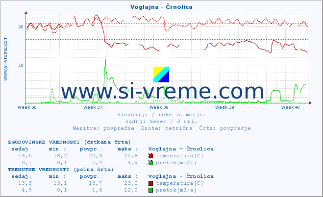 POVPREČJE :: Voglajna - Črnolica :: temperatura | pretok | višina :: zadnji mesec / 2 uri.