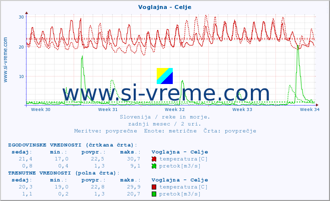 POVPREČJE :: Voglajna - Celje :: temperatura | pretok | višina :: zadnji mesec / 2 uri.