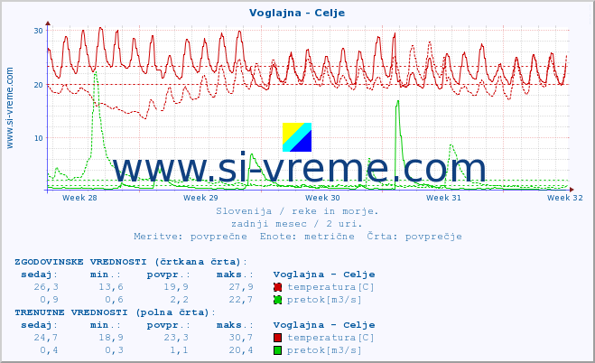 POVPREČJE :: Voglajna - Celje :: temperatura | pretok | višina :: zadnji mesec / 2 uri.