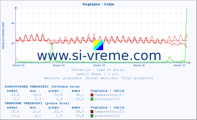 POVPREČJE :: Voglajna - Celje :: temperatura | pretok | višina :: zadnji mesec / 2 uri.