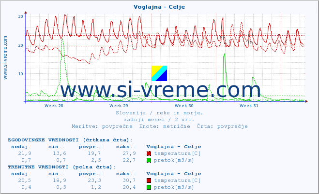 POVPREČJE :: Voglajna - Celje :: temperatura | pretok | višina :: zadnji mesec / 2 uri.