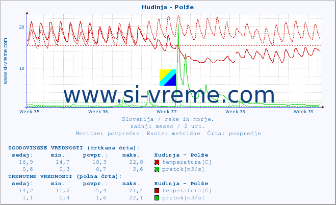 POVPREČJE :: Hudinja - Polže :: temperatura | pretok | višina :: zadnji mesec / 2 uri.