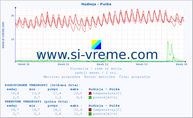 POVPREČJE :: Hudinja - Polže :: temperatura | pretok | višina :: zadnji mesec / 2 uri.