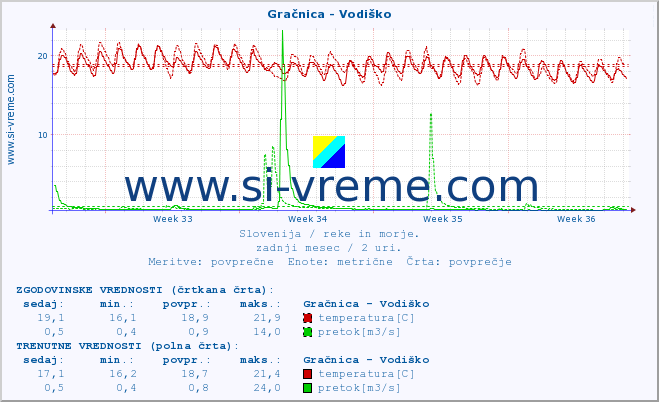 POVPREČJE :: Gračnica - Vodiško :: temperatura | pretok | višina :: zadnji mesec / 2 uri.