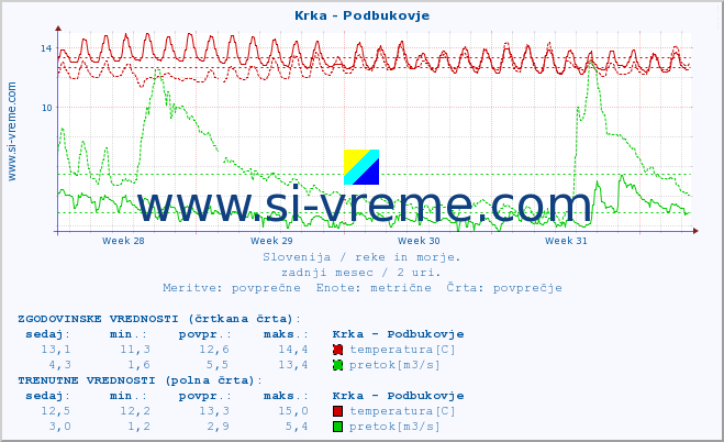 POVPREČJE :: Krka - Podbukovje :: temperatura | pretok | višina :: zadnji mesec / 2 uri.