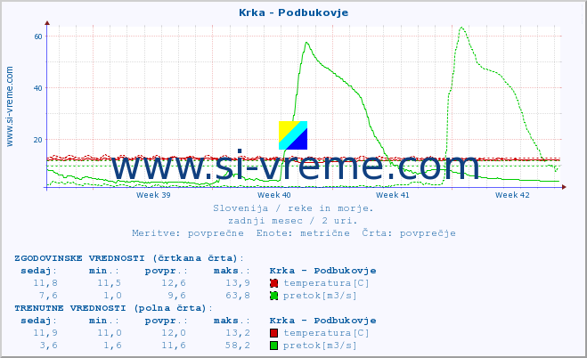 POVPREČJE :: Krka - Podbukovje :: temperatura | pretok | višina :: zadnji mesec / 2 uri.