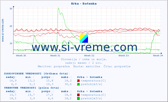 POVPREČJE :: Krka - Soteska :: temperatura | pretok | višina :: zadnji mesec / 2 uri.