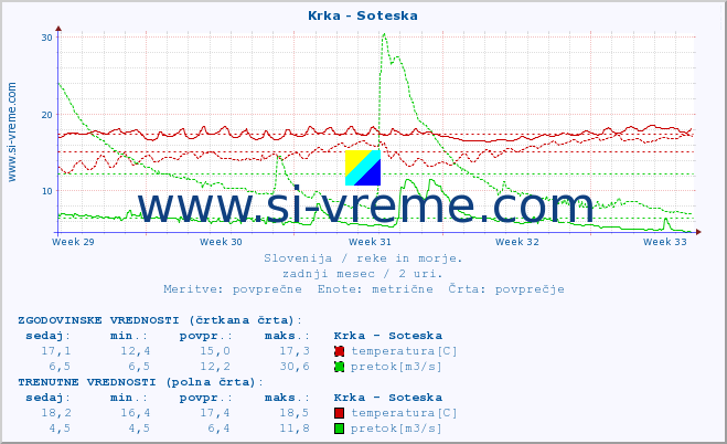 POVPREČJE :: Krka - Soteska :: temperatura | pretok | višina :: zadnji mesec / 2 uri.