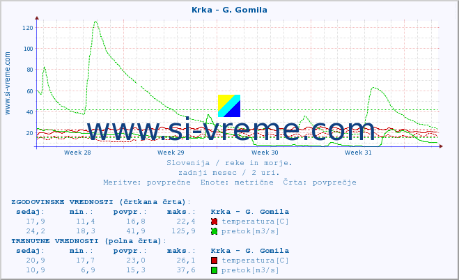 POVPREČJE :: Krka - G. Gomila :: temperatura | pretok | višina :: zadnji mesec / 2 uri.