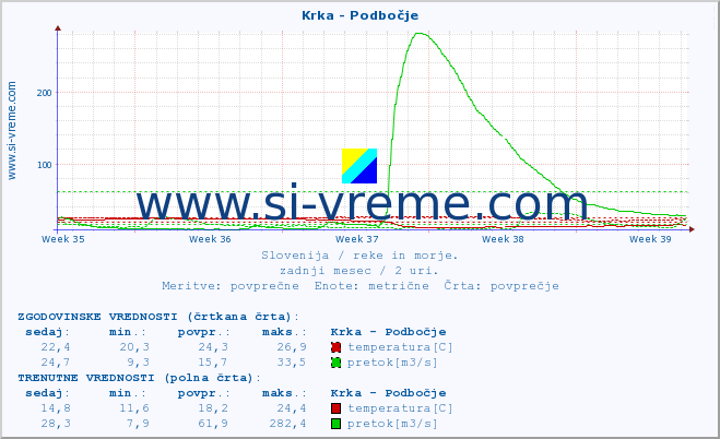 POVPREČJE :: Krka - Podbočje :: temperatura | pretok | višina :: zadnji mesec / 2 uri.