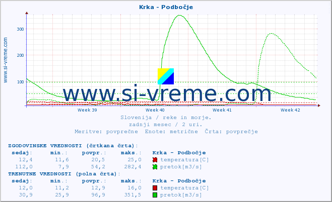 POVPREČJE :: Krka - Podbočje :: temperatura | pretok | višina :: zadnji mesec / 2 uri.