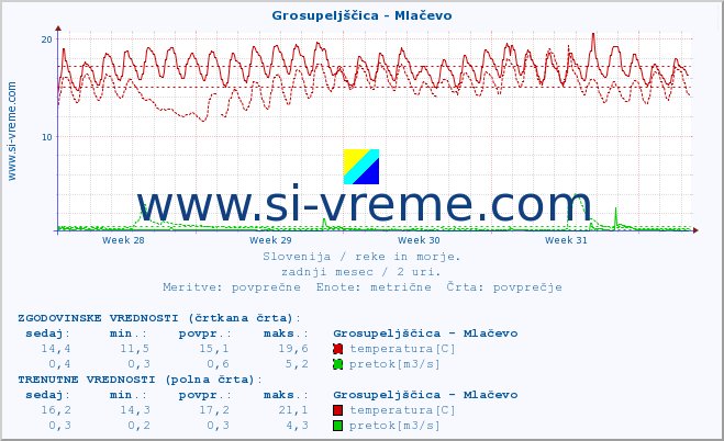 POVPREČJE :: Grosupeljščica - Mlačevo :: temperatura | pretok | višina :: zadnji mesec / 2 uri.