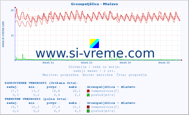 POVPREČJE :: Grosupeljščica - Mlačevo :: temperatura | pretok | višina :: zadnji mesec / 2 uri.