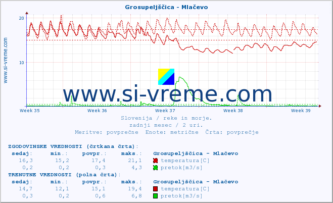 POVPREČJE :: Grosupeljščica - Mlačevo :: temperatura | pretok | višina :: zadnji mesec / 2 uri.