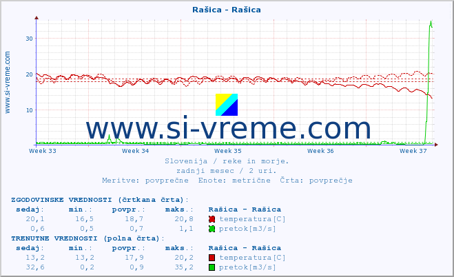 POVPREČJE :: Rašica - Rašica :: temperatura | pretok | višina :: zadnji mesec / 2 uri.