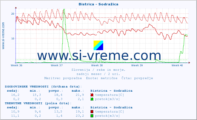 POVPREČJE :: Bistrica - Sodražica :: temperatura | pretok | višina :: zadnji mesec / 2 uri.