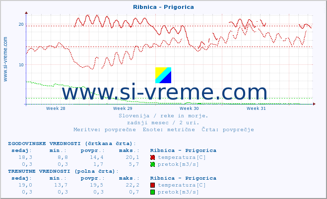 POVPREČJE :: Ribnica - Prigorica :: temperatura | pretok | višina :: zadnji mesec / 2 uri.