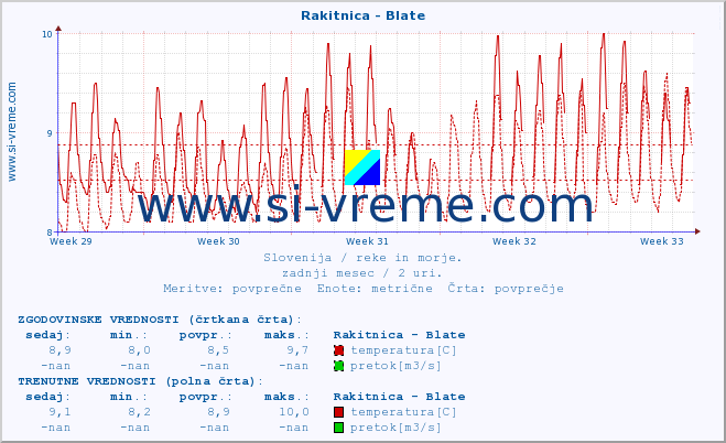 POVPREČJE :: Rakitnica - Blate :: temperatura | pretok | višina :: zadnji mesec / 2 uri.