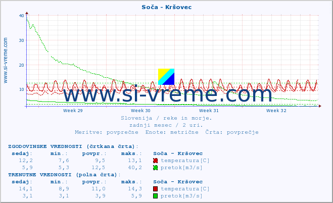 POVPREČJE :: Soča - Kršovec :: temperatura | pretok | višina :: zadnji mesec / 2 uri.