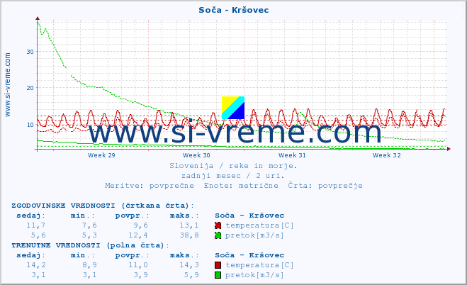 POVPREČJE :: Soča - Kršovec :: temperatura | pretok | višina :: zadnji mesec / 2 uri.