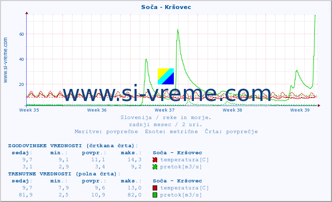 POVPREČJE :: Soča - Kršovec :: temperatura | pretok | višina :: zadnji mesec / 2 uri.