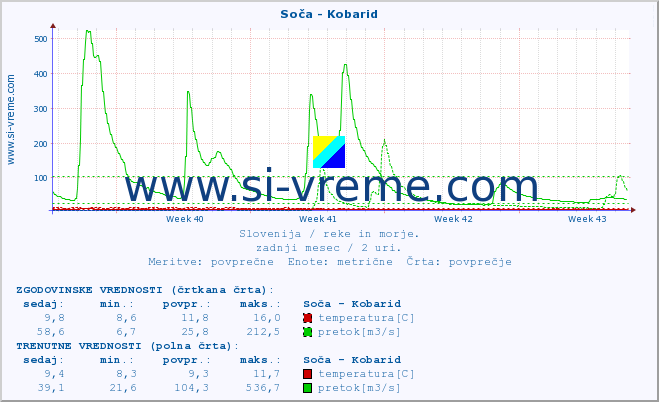 POVPREČJE :: Soča - Kobarid :: temperatura | pretok | višina :: zadnji mesec / 2 uri.