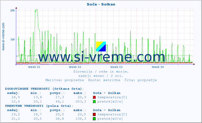 POVPREČJE :: Soča - Solkan :: temperatura | pretok | višina :: zadnji mesec / 2 uri.