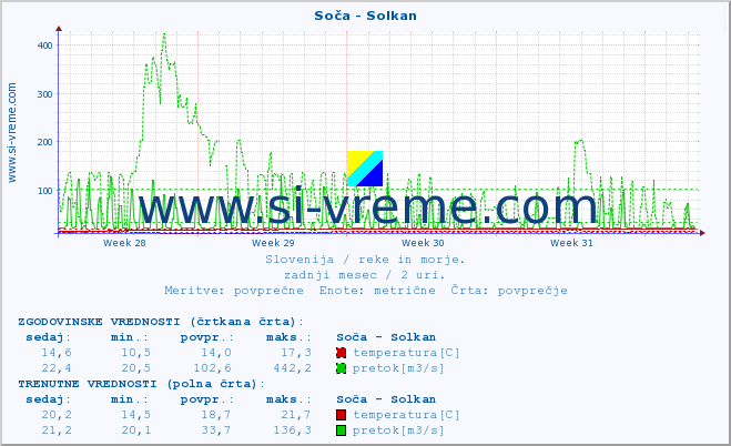 POVPREČJE :: Soča - Solkan :: temperatura | pretok | višina :: zadnji mesec / 2 uri.