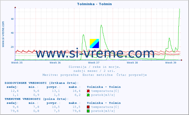 POVPREČJE :: Tolminka - Tolmin :: temperatura | pretok | višina :: zadnji mesec / 2 uri.