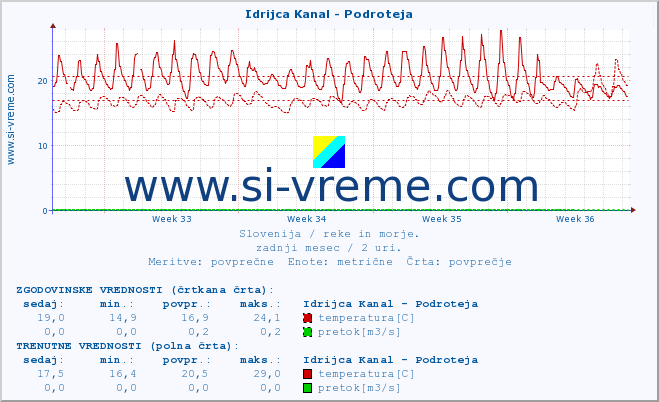 POVPREČJE :: Idrijca Kanal - Podroteja :: temperatura | pretok | višina :: zadnji mesec / 2 uri.