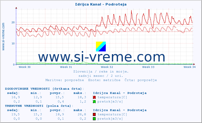 POVPREČJE :: Idrijca Kanal - Podroteja :: temperatura | pretok | višina :: zadnji mesec / 2 uri.