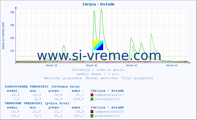 POVPREČJE :: Idrijca - Hotešk :: temperatura | pretok | višina :: zadnji mesec / 2 uri.