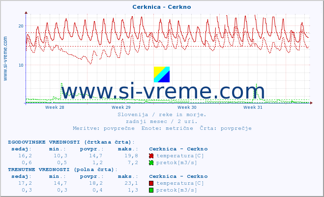 POVPREČJE :: Cerknica - Cerkno :: temperatura | pretok | višina :: zadnji mesec / 2 uri.