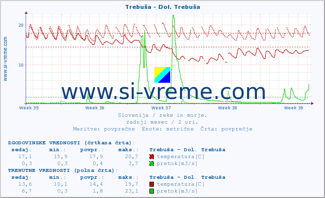 POVPREČJE :: Trebuša - Dol. Trebuša :: temperatura | pretok | višina :: zadnji mesec / 2 uri.