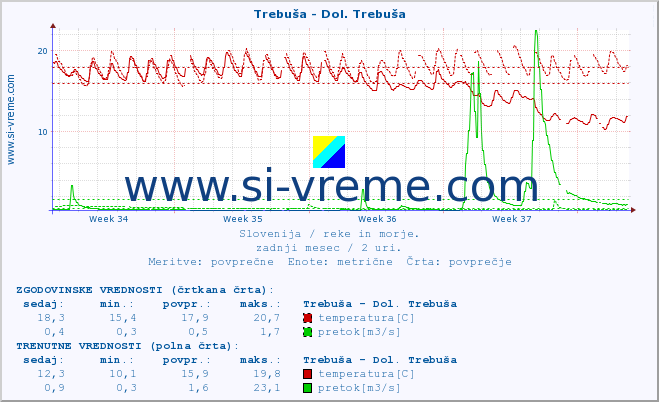 POVPREČJE :: Trebuša - Dol. Trebuša :: temperatura | pretok | višina :: zadnji mesec / 2 uri.