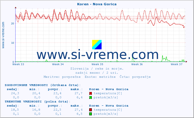 POVPREČJE :: Koren - Nova Gorica :: temperatura | pretok | višina :: zadnji mesec / 2 uri.