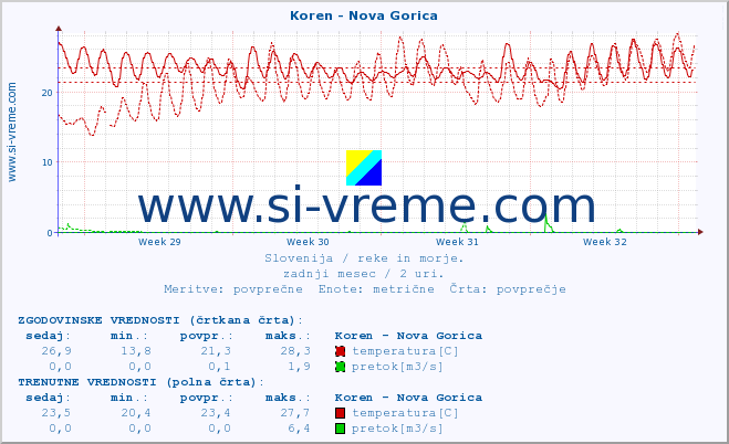 POVPREČJE :: Koren - Nova Gorica :: temperatura | pretok | višina :: zadnji mesec / 2 uri.