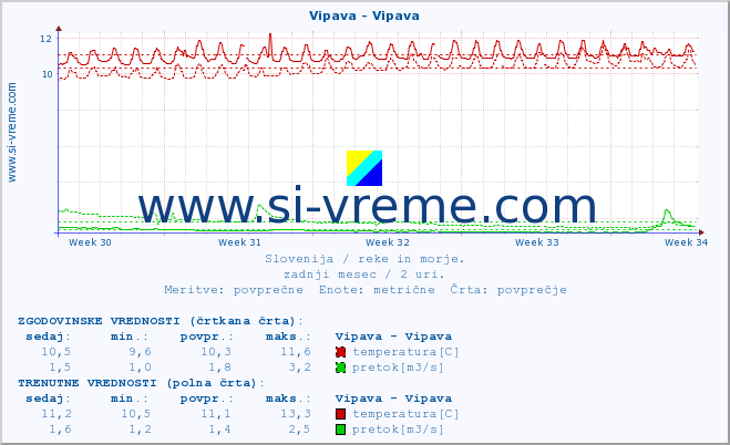 POVPREČJE :: Vipava - Vipava :: temperatura | pretok | višina :: zadnji mesec / 2 uri.