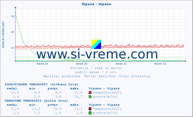 POVPREČJE :: Vipava - Vipava :: temperatura | pretok | višina :: zadnji mesec / 2 uri.