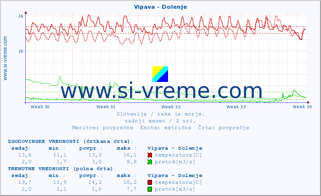 POVPREČJE :: Vipava - Dolenje :: temperatura | pretok | višina :: zadnji mesec / 2 uri.