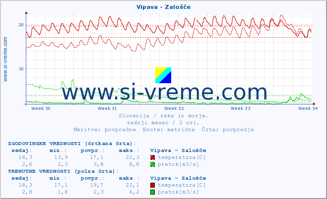 POVPREČJE :: Vipava - Zalošče :: temperatura | pretok | višina :: zadnji mesec / 2 uri.