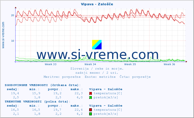 POVPREČJE :: Vipava - Zalošče :: temperatura | pretok | višina :: zadnji mesec / 2 uri.