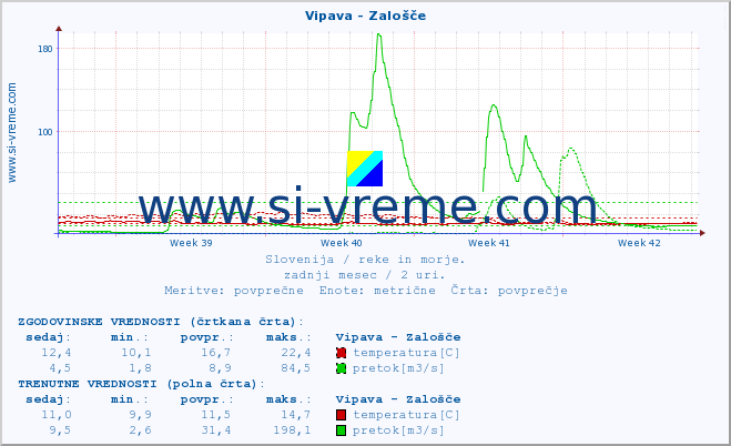 POVPREČJE :: Vipava - Zalošče :: temperatura | pretok | višina :: zadnji mesec / 2 uri.