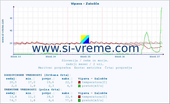 POVPREČJE :: Vipava - Zalošče :: temperatura | pretok | višina :: zadnji mesec / 2 uri.