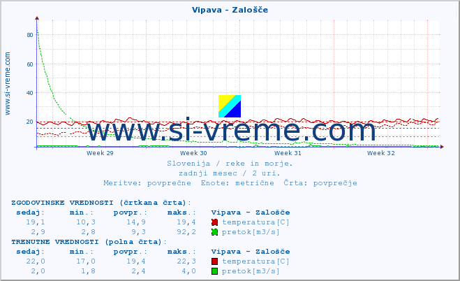 POVPREČJE :: Vipava - Zalošče :: temperatura | pretok | višina :: zadnji mesec / 2 uri.