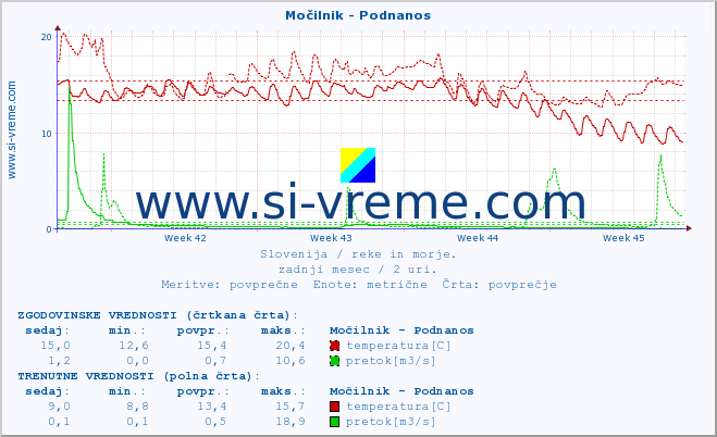 POVPREČJE :: Močilnik - Podnanos :: temperatura | pretok | višina :: zadnji mesec / 2 uri.